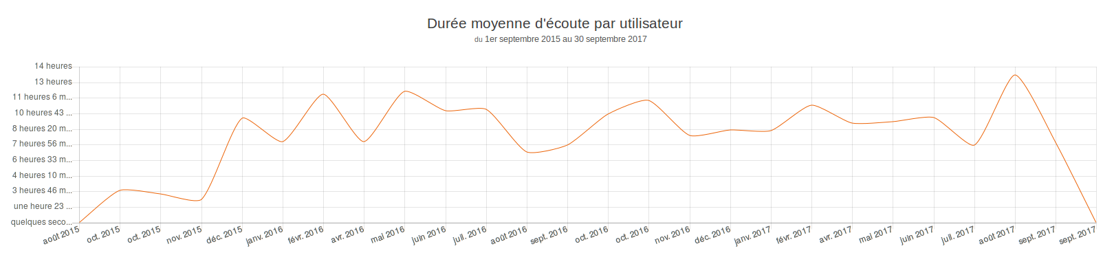 2 durée